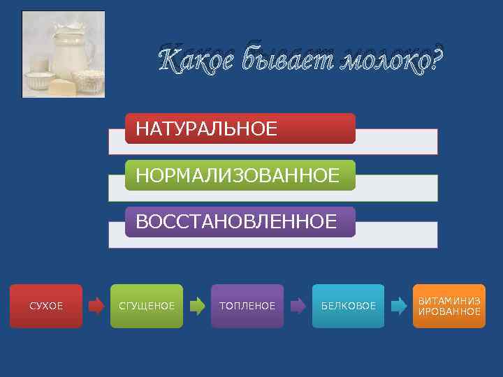 Какое бывает молоко? НАТУРАЛЬНОЕ НОРМАЛИЗОВАННОЕ ВОССТАНОВЛЕННОЕ СУХОЕ СГУЩЕНОЕ ТОПЛЕНОЕ БЕЛКОВОЕ ВИТАМИНИЗ ИРОВАННОЕ 