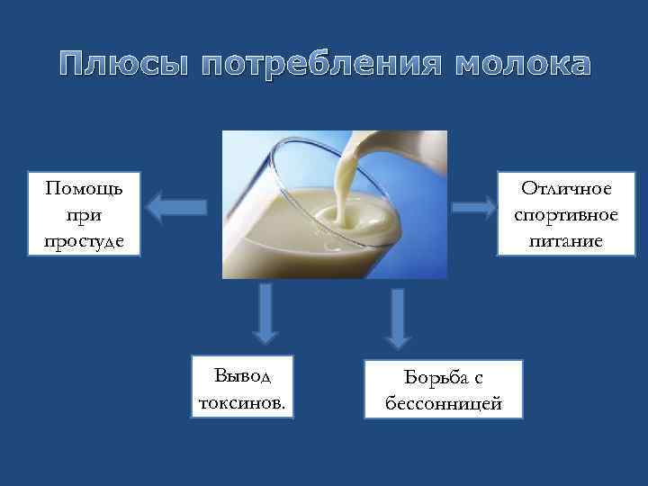 Плюсы потребления молока Помощь при простуде Отличное спортивное питание Вывод токсинов. Борьба с бессонницей