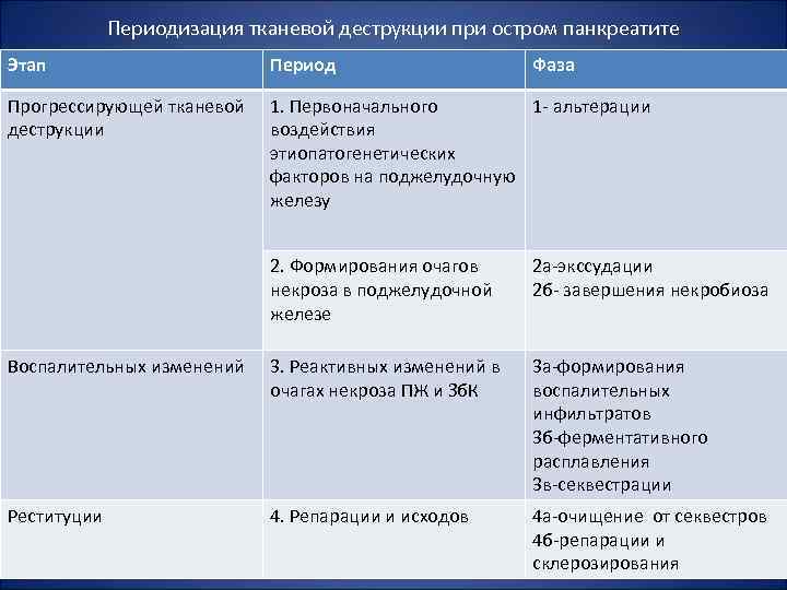 Анализы при остром панкреатите