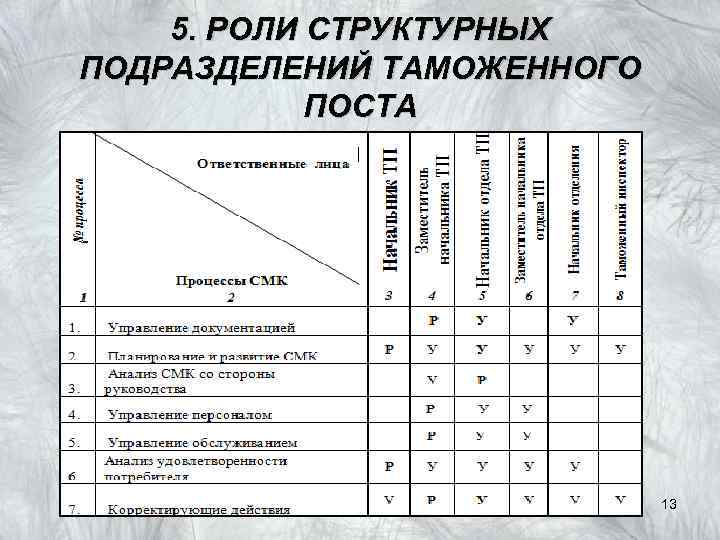 5. РОЛИ СТРУКТУРНЫХ ПОДРАЗДЕЛЕНИЙ ТАМОЖЕННОГО ПОСТА 13 