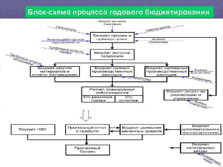 Блок схема процесса принятия решения