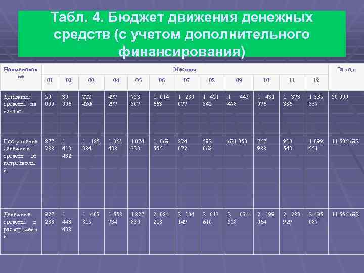 Табл. 4. Бюджет движения денежных средств (с учетом дополнительного финансирования) Наименован ие Месяцы 01