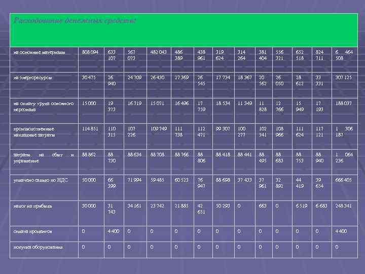Расходование денежных средств: на основные материалы 808 094 633 107 567 073 482 043