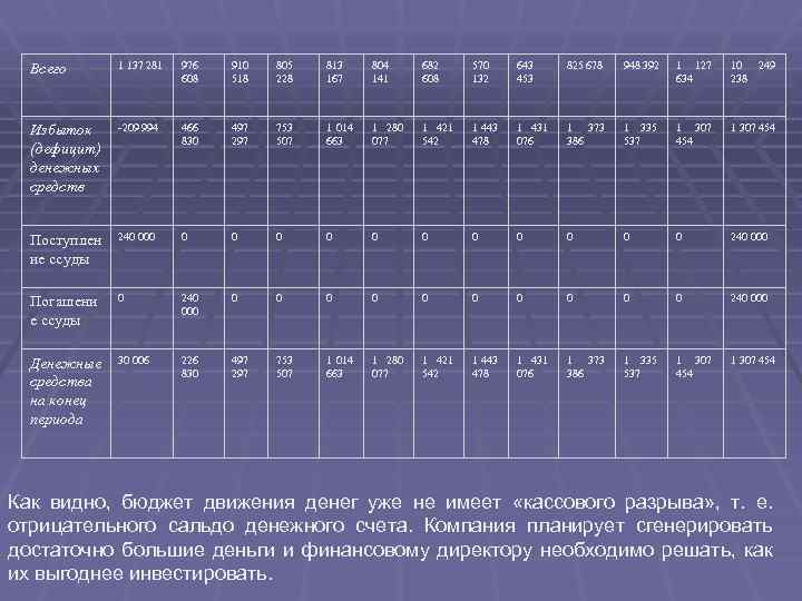 Всего 1 137 281 976 608 910 518 805 228 813 167 804 141