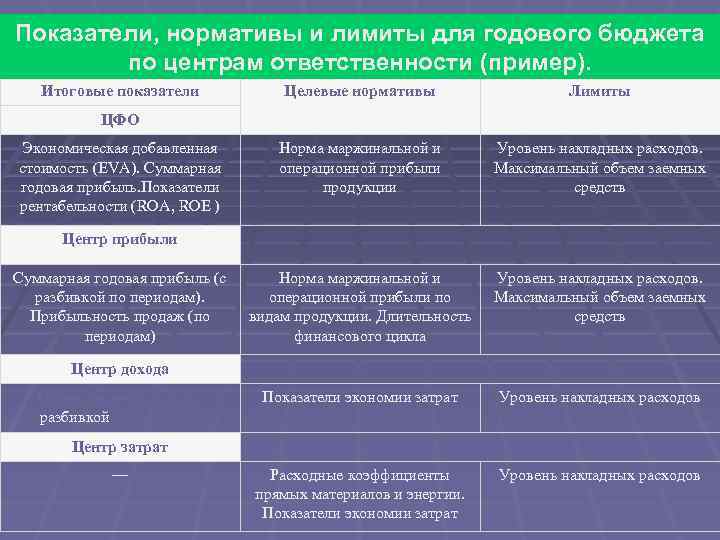 Показатели, нормативы и лимиты для годового бюджета по центрам ответственности (пример). Итоговые показатели Целевые