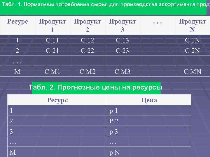 Табл. 1. Нормативы потребления сырья для производства ассортимента проду Ресурс Продукт 1 Продукт 2