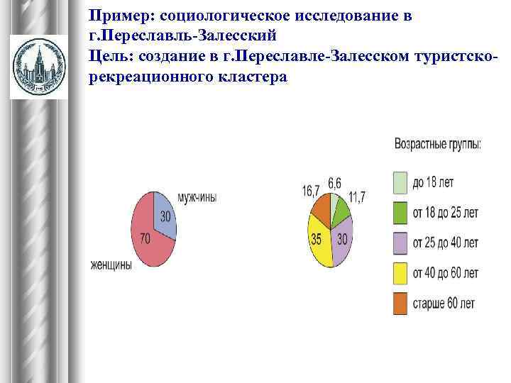 Пример: социологическое исследование в г. Переславль-Залесский Цель: создание в г. Переславле-Залесском туристскорекреационного кластера 