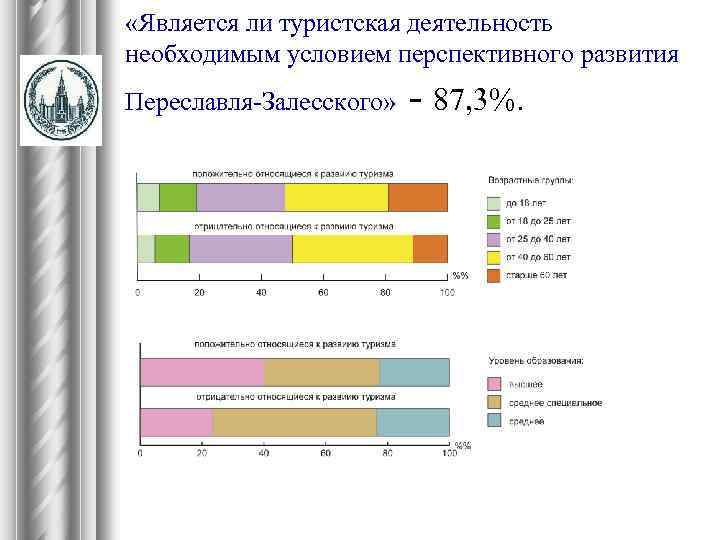  «Является ли туристская деятельность необходимым условием перспективного развития Переславля-Залесского» - 87, 3%. 