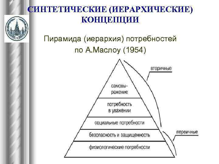 СИНТЕТИЧЕСКИЕ (ИЕРАРХИЧЕСКИЕ) КОНЦЕПЦИИ Пирамида (иерархия) потребностей по А. Маслоу (1954) 