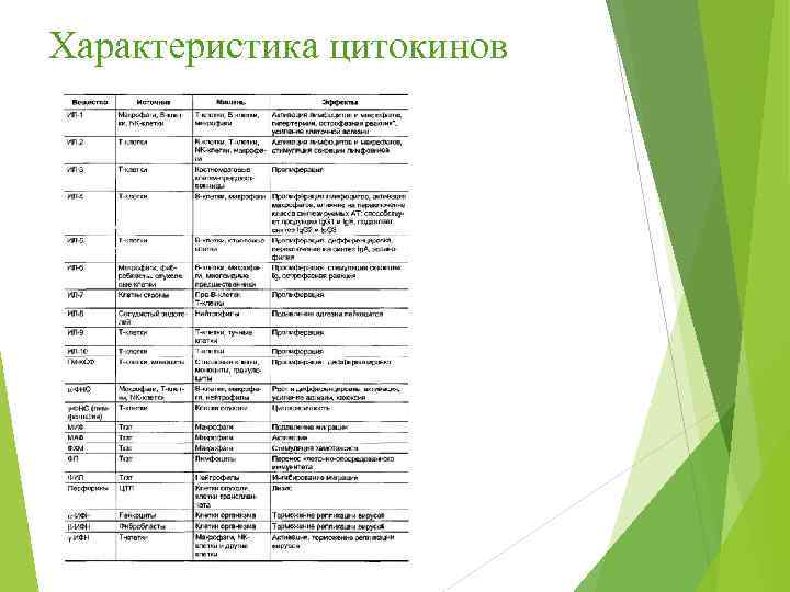 Характеристика цитокинов 