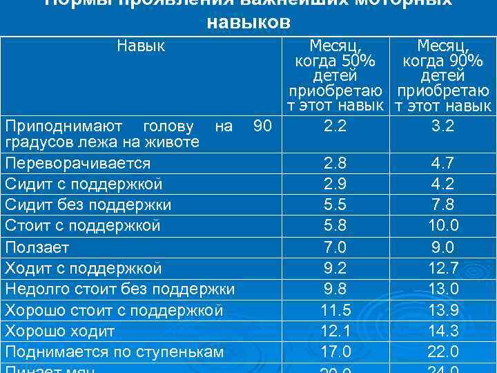 Нормы проявления важнейших моторных навыков Навык Приподнимают голову на градусов лежа на животе Переворачивается