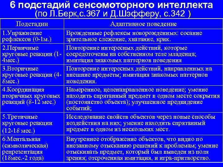 6 подстадий сенсомоторного интеллекта (по Л. Берк, с. 367 и Д. Шэфферу, с. 342