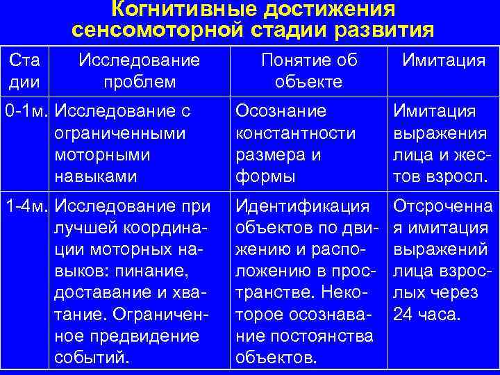 Когнитивные достижения сенсомоторной стадии развития Ста дии Исследование проблем Понятие об объекте Имитация 0
