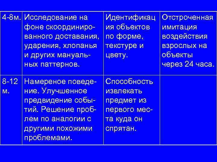 4 -8 м. Исследование на фоне скоординированного доставания, ударения, хлопанья и других мануальных паттернов.