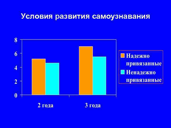 Условия развития самоузнавания 