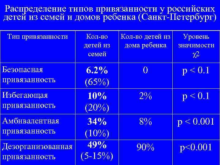 Распределение типов привязанности у российских детей из семей и домов ребенка (Санкт-Петербург) Тип привязанности