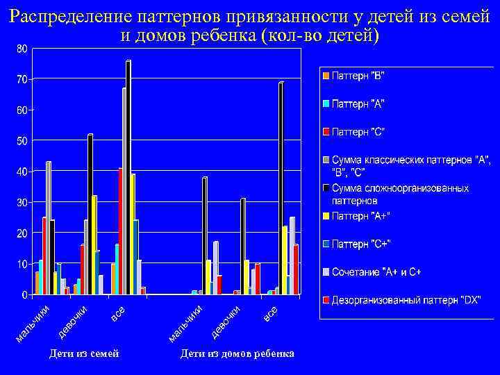Распределение паттернов привязанности у детей из семей и домов ребенка (кол-во детей) Дети из