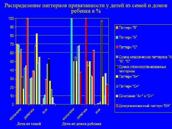 Распределение паттернов привязанности у детей из семей и домов ребенка в % Дети из