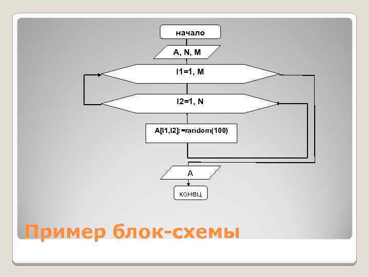  начало А, N, M I 1=1, M I 2=1, N A[I 1, I