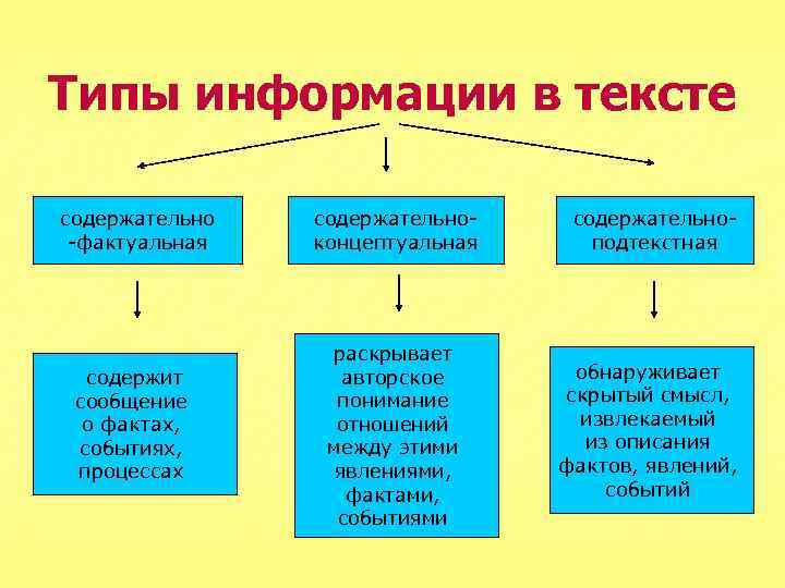 Фактуальная и подтекстная информация в текстах художественного стиля речи 7 класс презентация