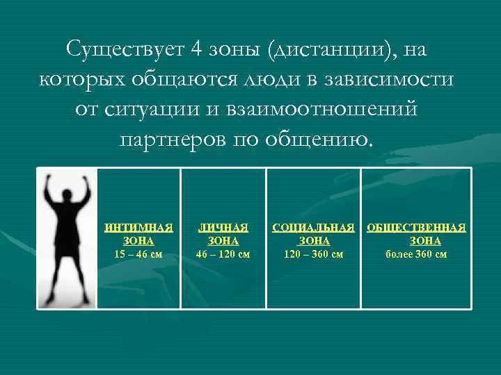 Существует 4 зоны (дистанции), на которых общаются люди в зависимости от ситуации и взаимоотношений