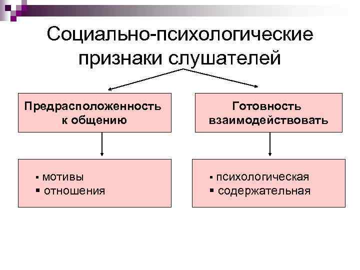 Социально-психологические признаки слушателей Предрасположенность к общению Готовность взаимодействовать § мотивы § психологическая § отношения