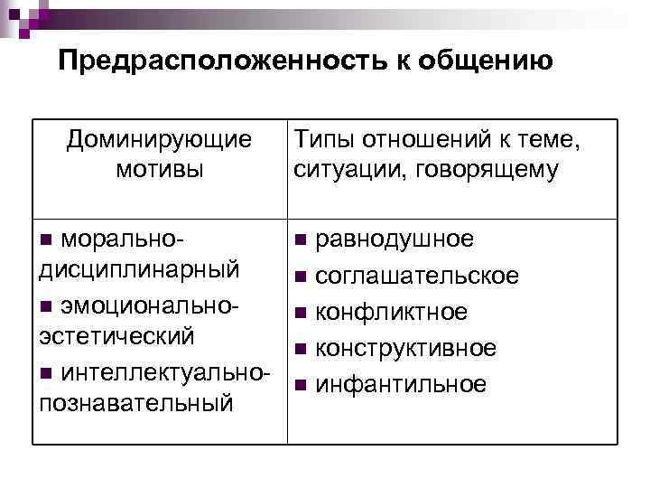 Предрасположенность к общению Доминирующие мотивы моральнодисциплинарный n эмоциональноэстетический n интеллектуальнопознавательный n Типы отношений к
