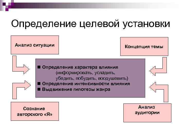 Определение целевой. Определение целевой установки речи. Выбор темы и определение целевой установки.. Методическая целевая установка. Целевая установка текста это.