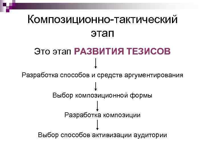 Композиционно-тактический этап Это этап РАЗВИТИЯ ТЕЗИСОВ Разработка способов и средств аргументирования Выбор композиционной формы