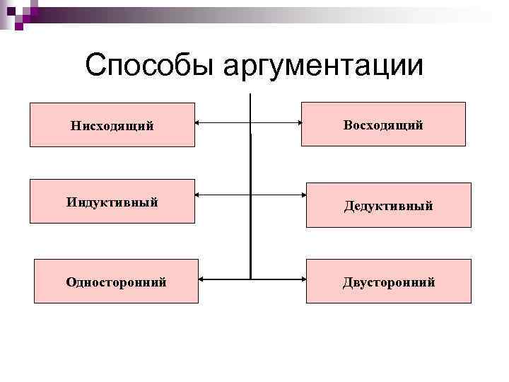 Способы аргументации Нисходящий Восходящий Индуктивный Дедуктивный Односторонний Двусторонний 