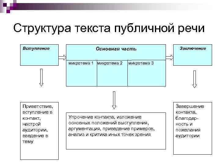 Структура текста это