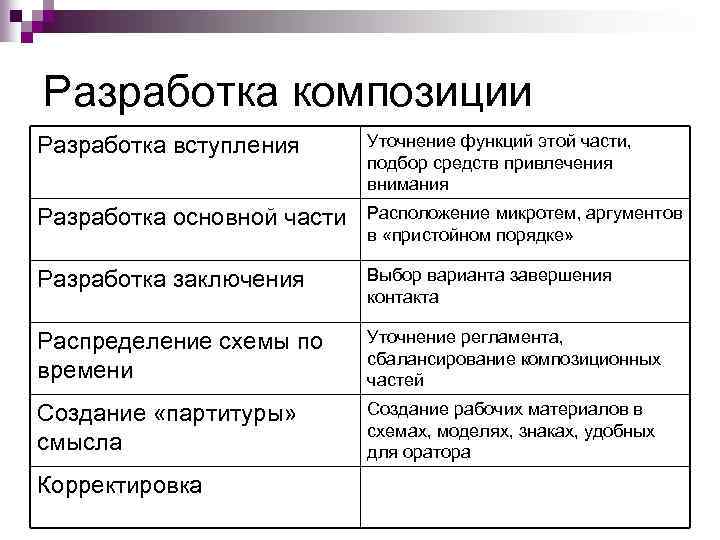 Разработка композиции Разработка вступления Уточнение функций этой части, подбор средств привлечения внимания Разработка основной