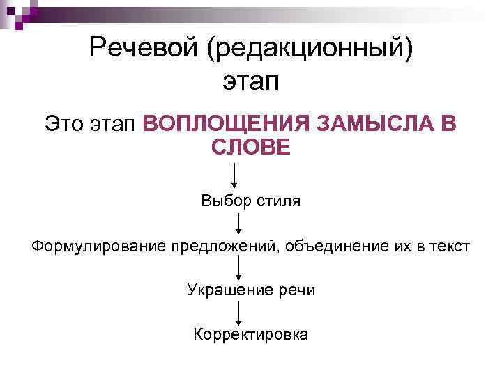 Речевой (редакционный) этап Это этап ВОПЛОЩЕНИЯ ЗАМЫСЛА В СЛОВЕ Выбор стиля Формулирование предложений, объединение