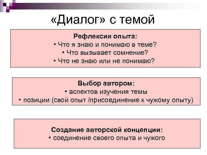  «Диалог» с темой Рефлексия опыта: • Что я знаю и понимаю в теме?