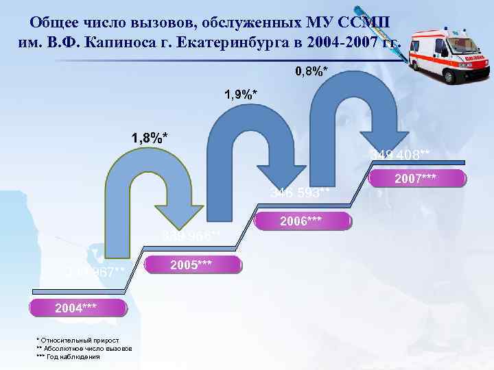 Общее число вызовов, обслуженных МУ ССМП им. В. Ф. Капиноса г. Екатеринбурга в 2004