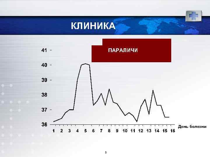 КЛИНИКА ПАРАЛИЧИ День болезни 5 