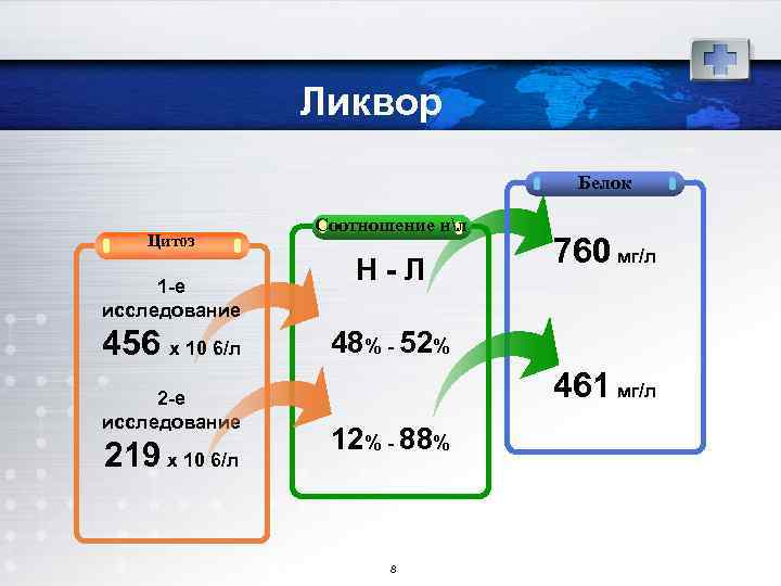 Ликвор Белок Цитоз 1 -е исследование 456 х 10 6/л 2 -е исследование 219