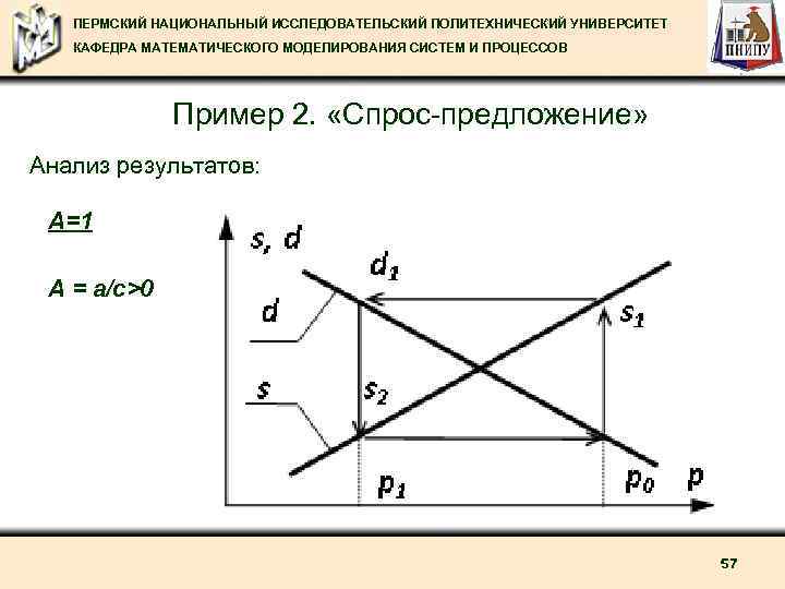 ПЕРМСКИЙ НАЦИОНАЛЬНЫЙ ИССЛЕДОВАТЕЛЬСКИЙ ПОЛИТЕХНИЧЕСКИЙ УНИВЕРСИТЕТ КАФЕДРА МАТЕМАТИЧЕСКОГО МОДЕЛИРОВАНИЯ СИСТЕМ И ПРОЦЕССОВ Пример 2. «Спрос