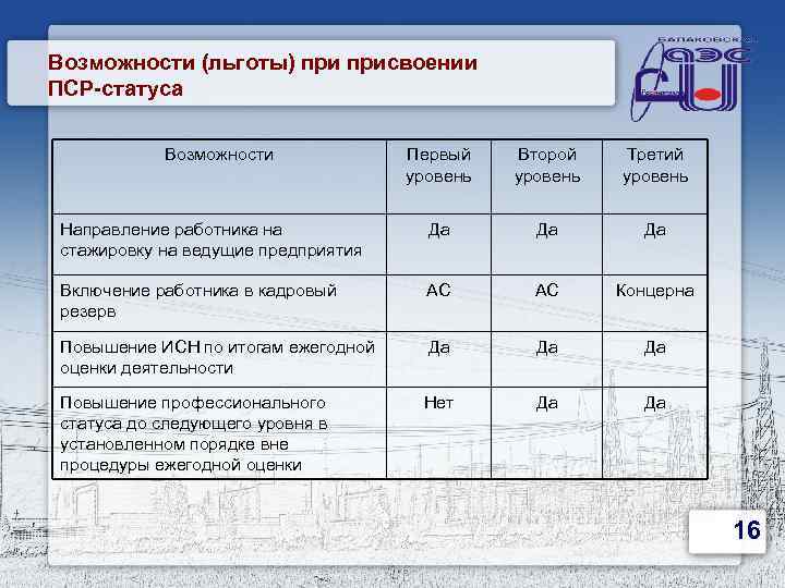 Возможности (льготы) присвоении ПСР-статуса Возможности Первый уровень Второй уровень Третий уровень Направление работника на