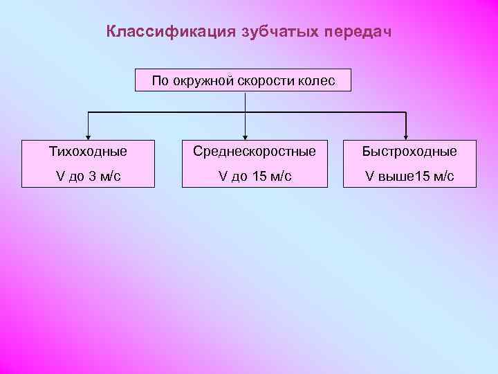 Классификация зубчатых передач По окружной скорости колес Тихоходные Среднескоростные Быстроходные V до 3 м/с