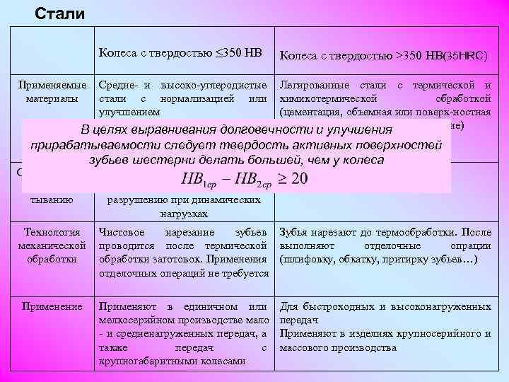 Стали Колеса с твердостью ≤ 350 НВ Применяемые материалы Колеса с твердостью >350 НВ(35