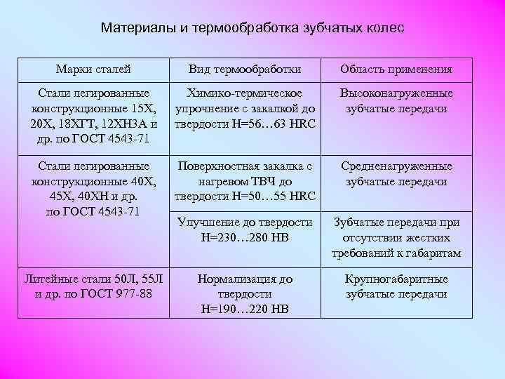 Материалы и термообработка зубчатых колес Марки сталей Вид термообработки Область применения Стали легированные конструкционные