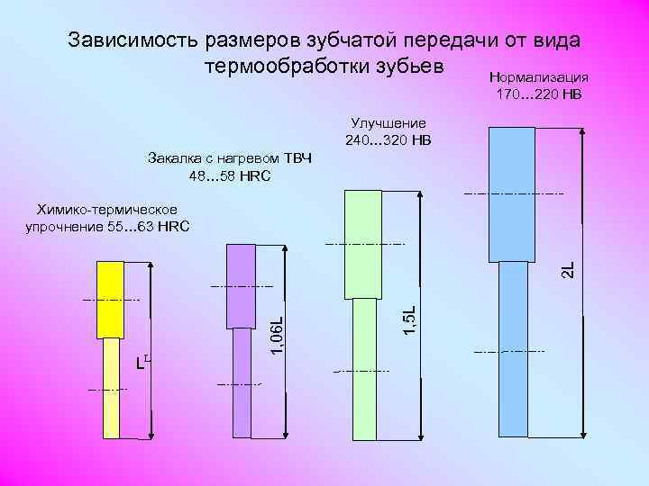 Зависимость размеров зубчатой передачи от вида термообработки зубьев Нормализация 170… 220 HВ Улучшение 240…