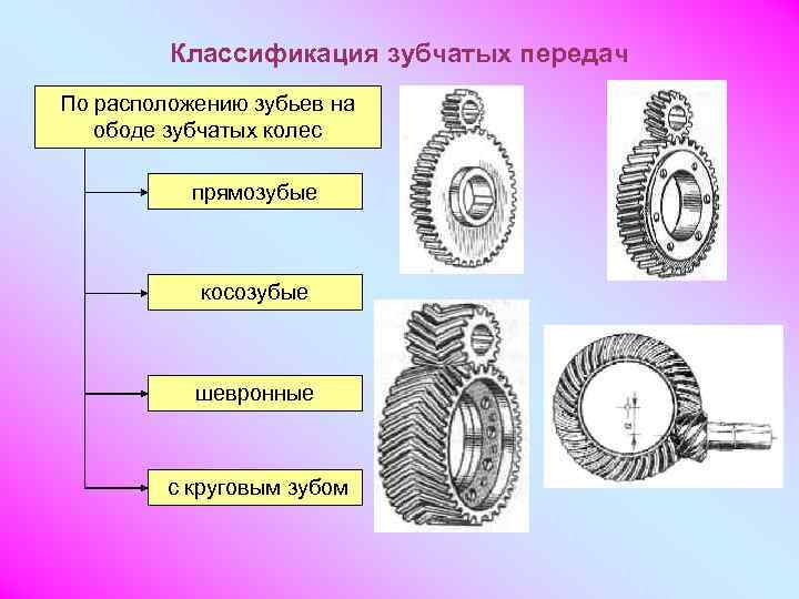 Какая передача показана на рисунке по расположению зубьев