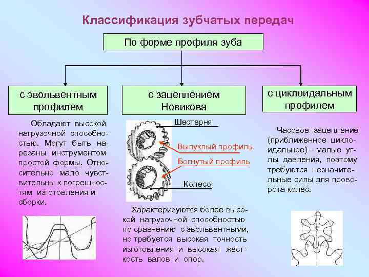 Форма передача. Классификация зубчатых передач по форме профиля зуба. Классификация зубчатых колес по виду зубьев. Классификация губчатые. Классификация шестерней.