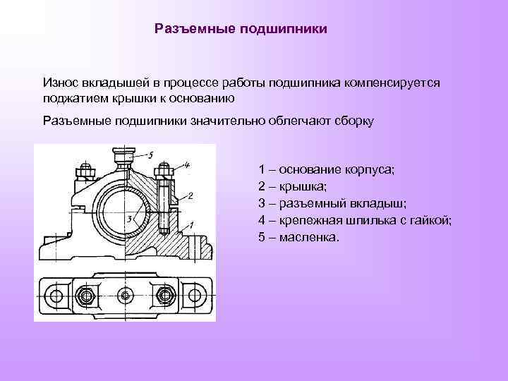 Разъемные подшипники Износ вкладышей в процессе работы подшипника компенсируется поджатием крышки к основанию Разъемные