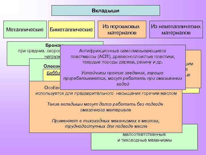Вкладыши Металлические Биметаллические Из порошковых материалов Из неметаллических материалов Бронзы при средних скоростях и
