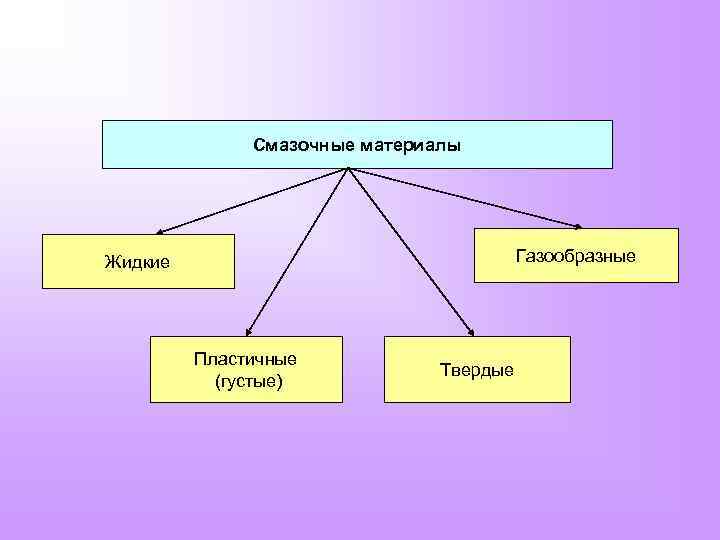 Смазочные материалы Газообразные Жидкие Пластичные (густые) Твердые 