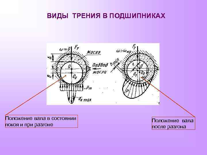 Моменты шестерней. Трение в подшипниках скольжения. Момент трения в подшипниках качения. Коэффициент трения в подшипниках. Сила трения в подшипниках скольжения.