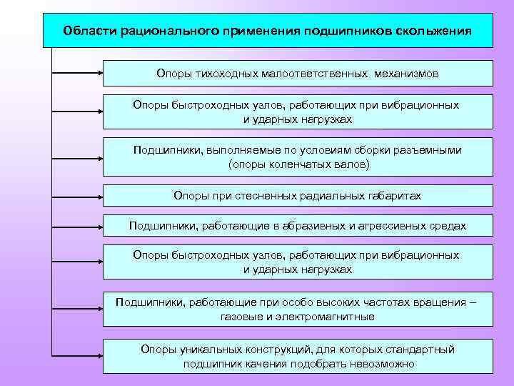 Области рационального применения подшипников скольжения Опоры тихоходных малоответственных механизмов Опоры быстроходных узлов, работающих при